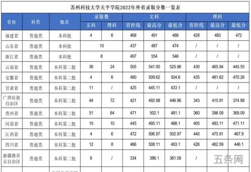 苏州大学天平学院录取分数线2022(苏州民*大学有哪些)