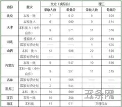 东北财经大学的录取分数(东北财经大学多少分能考上)