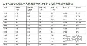 司法考试真题错误率低(司法考试报名条件)