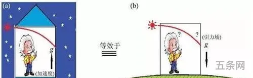 双生子佯谬是谁提出的(双生子佯谬完美解释)