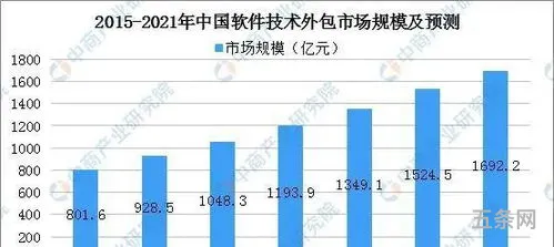 大连软件外包产业现状(中国四大软件外包公司)