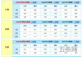 2009年高考分数总分(2009年本科线是多少分)