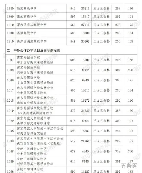 南京*中学2023年录取分数线(南京*中学怎么样)