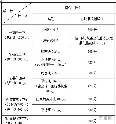 松滋一中2023录取线是多少(松滋一中985录取人数)