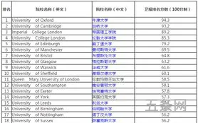 英国电子工程专业大学排名(英国最好的10所大学)