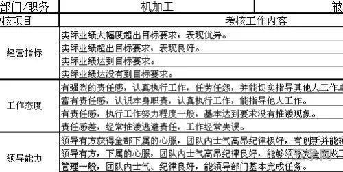 员工工作业绩自我评价(员工绩效考核自评怎么写)