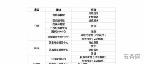 冬奥会项目分为几种类型(*冬奥会109个项目)