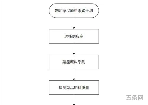 采购员职责与工作流程(采购员的岗位职责是什么)