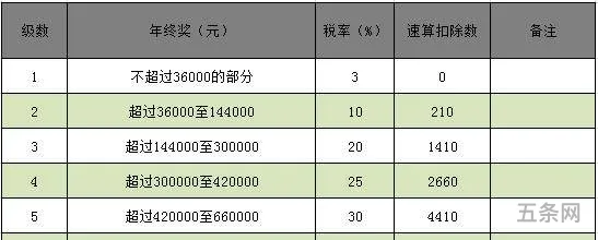 2021工资个税税率一览表(个人所得税月度税率表)