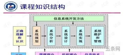 信息系统分析与设计方法分为模型驱动(信息量的大小取决于什么)