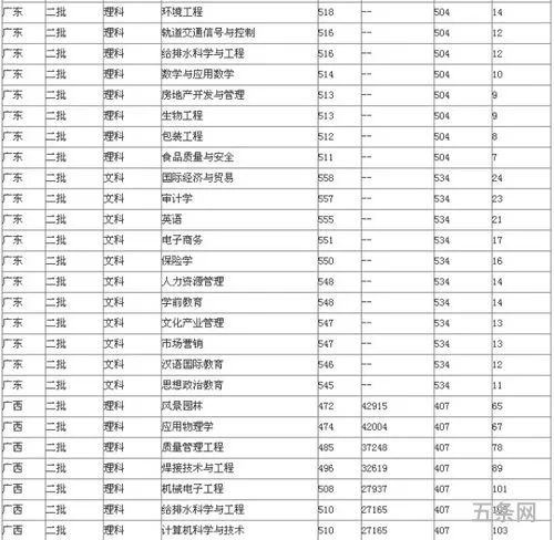 西华大学专业排名及分数线是多少(西华大学的王牌专业)