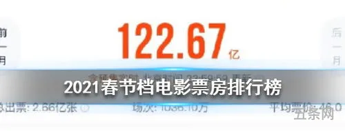 贺岁档*2021票房排行榜最新