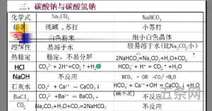 高一化学必修一化学方程式及离子方程式总结(高一化学离子共存)