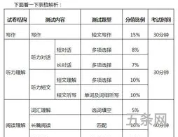 英语四级题目分数明细(英语四级710分构成图)