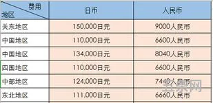 日本留学生活费用标准(日本留学生一年的费用大概是多少)