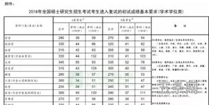 今年考研分数线多少?(内蒙古大学考研成绩查询时间)