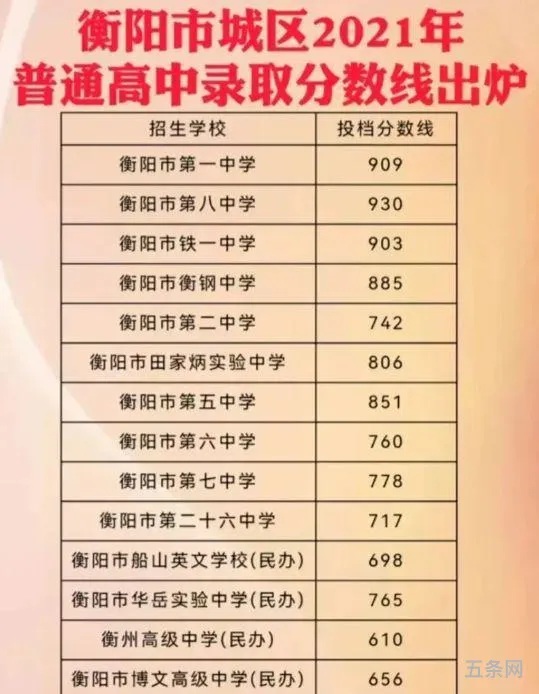 衡阳县三中录取分数线2023年多少分