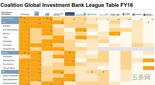 投资银行排名表的作用(世界十大投资银行排名)