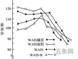 中国修订韦氏成人智力量表实验报告(韦氏成人智力测试量表)