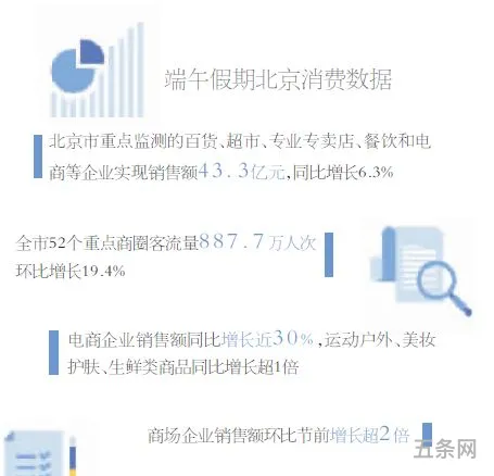 端午假期消费成绩单来了?(春节消费统计图)