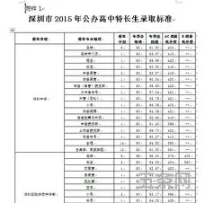 2015深圳中考录取分数线汇总(深圳中考历年录取率)