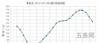 秦皇岛白鹭岛潮汐表20237月(全球潮汐表)