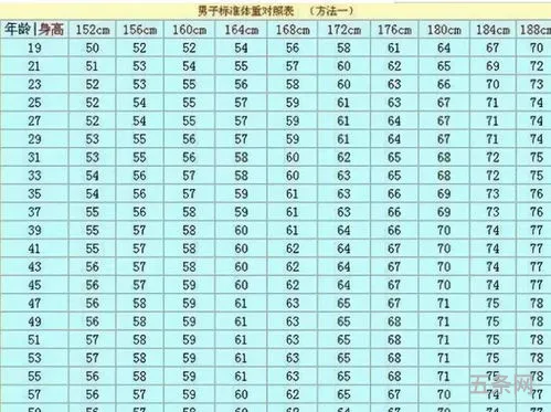 标准体重计算公式对照表(成人身高体重表2023)