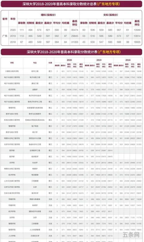 深圳大学专科分数线2021(大专可以考深圳大学吗)