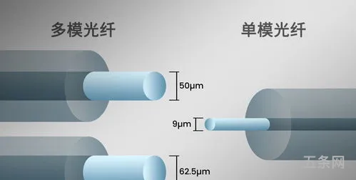 单模光纤和多模光纤的主要区别(怎么区分单模光纤和多模光纤线)