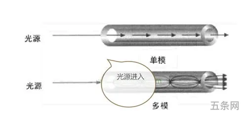 单模光纤传输距离比多模光纤长吗(多模光纤和单模光纤型号)