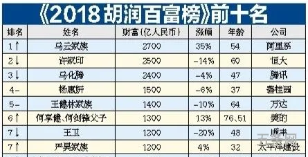 历年胡润百富榜排行榜(1990年到2022年历年世界首富)