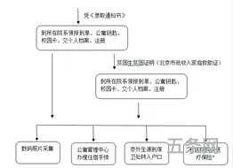 首都经济贸易大学新生入学须知(首经贸财政税务学院)