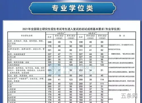 今年研究生分数线多少分录取2021