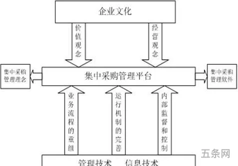 集中采购和分散采购哪种方式更好?为什么?