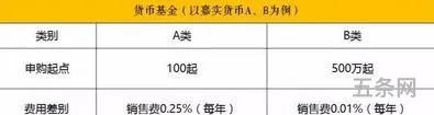 基金的手续费怎么算法举例说明(7天基金卖出手续费)