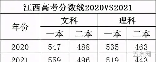 2021年江西高考分数线公布时间(2021年江西体育高考)