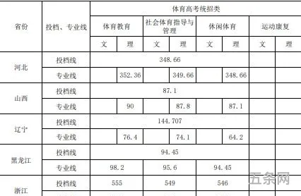 上海体育学院体育生录取分数线是多少