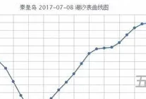 秦皇岛白鹭岛潮汐表20237月(全球潮汐表)