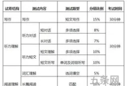 英语四级题目分数明细(英语四级710分构成图)