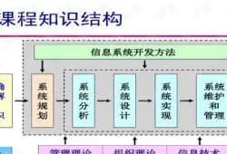 信息系统分析与设计方法分为模型驱动(信息量的大小取决于什么)