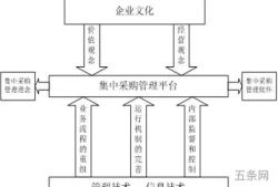 集中采购和分散采购哪种方式更好?为什么?