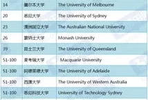 澳大利亚大学排名一览表QS(澳大利亚高校排行榜)