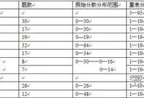 韦氏智力测验测的是先天还是后天(韦氏智力测试有必要做吗)