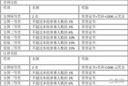 英语世界杯翻译大赛2023年(NETCS大学生英语翻译大赛)