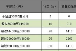 2021工资个税税率一览表(个人所得税月度税率表)