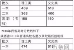 19年陕西高考录取分数线(14年高考录取分数线)