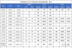 苏州大学天平学院录取分数线2022(苏州民*大学有哪些)