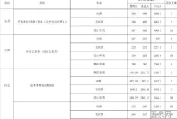 西华大学录取分数线2022理科生(成都大学艺体生录取分数线)